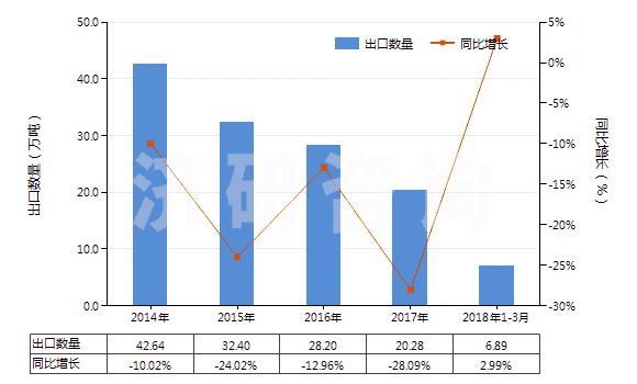 2014-2018年3月中國硝酸銨(HS31023000)出口量及增速統(tǒng)計(jì) 2014-2018年3月中國硝酸銨(HS31023000)出口量及增速統(tǒng)計(jì)